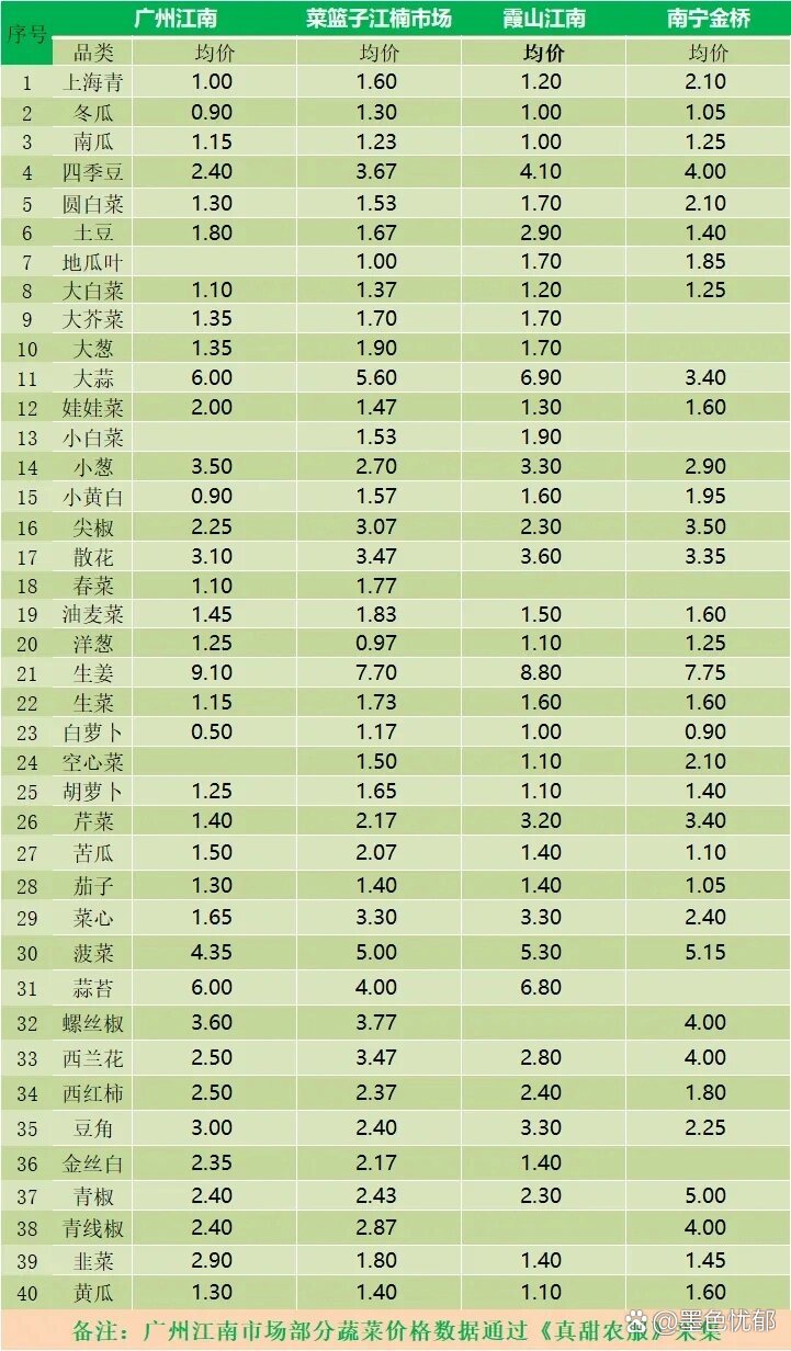 最新江南市场菜价概览与报价更新