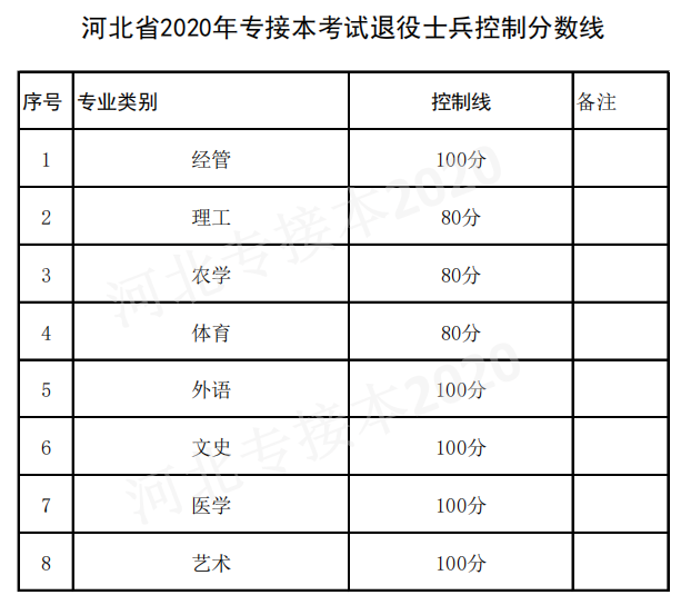 河北成考专升本分数线详解