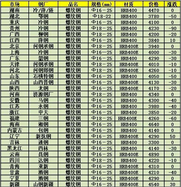 今日国内钢材价格走势分析表