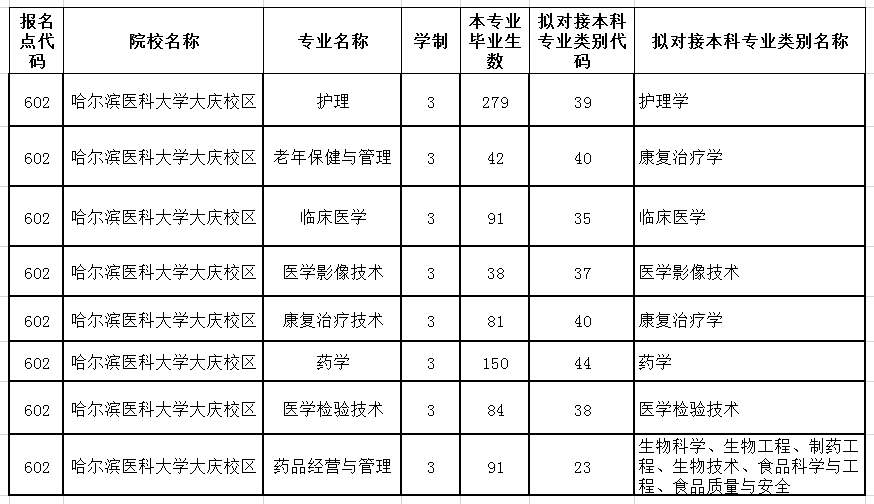 哈尔滨医科大学专升本，探索与机遇之门开启