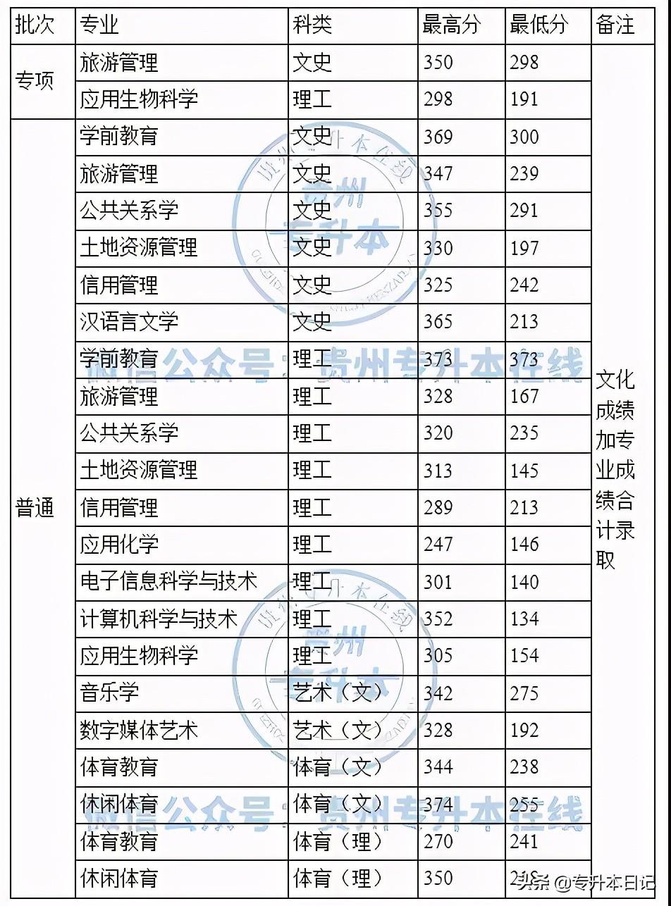 贵州专升本考试科目全面解析