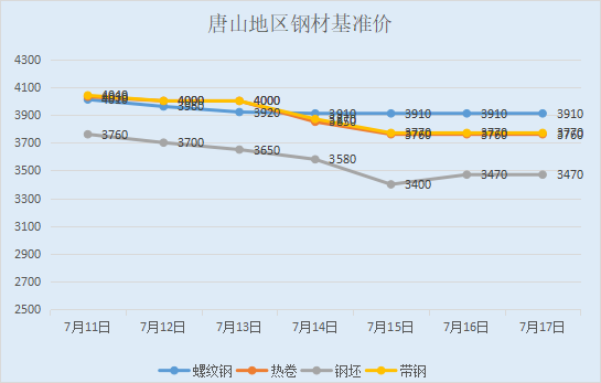 河北今日成品钢材价格一览