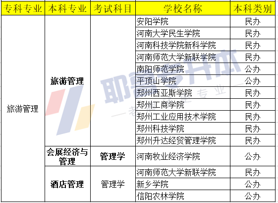 河南会计专升本考试科目的详解