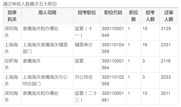 海关公务员报考条件全面解析