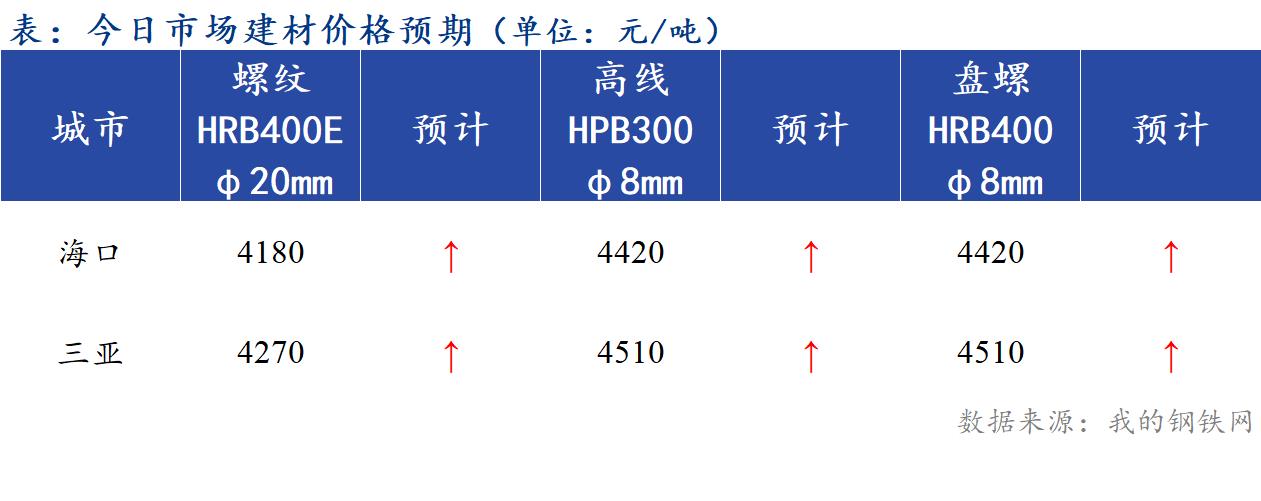 海南钢材价格表今日更新，市场走势深度分析