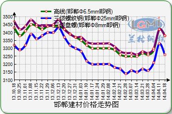 邯郸钢材今日价格走势分析及市场展望