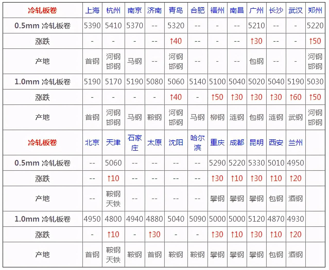 河南汝州今日钢材价格走势解析