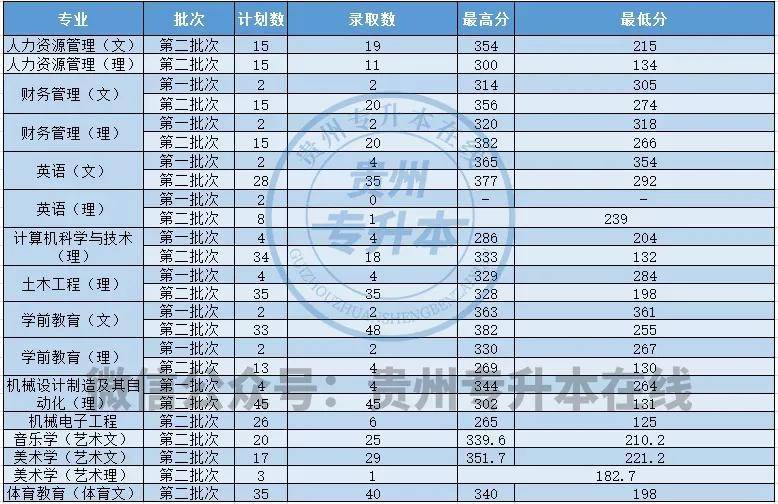 贵州省专升本招生简章全面解读